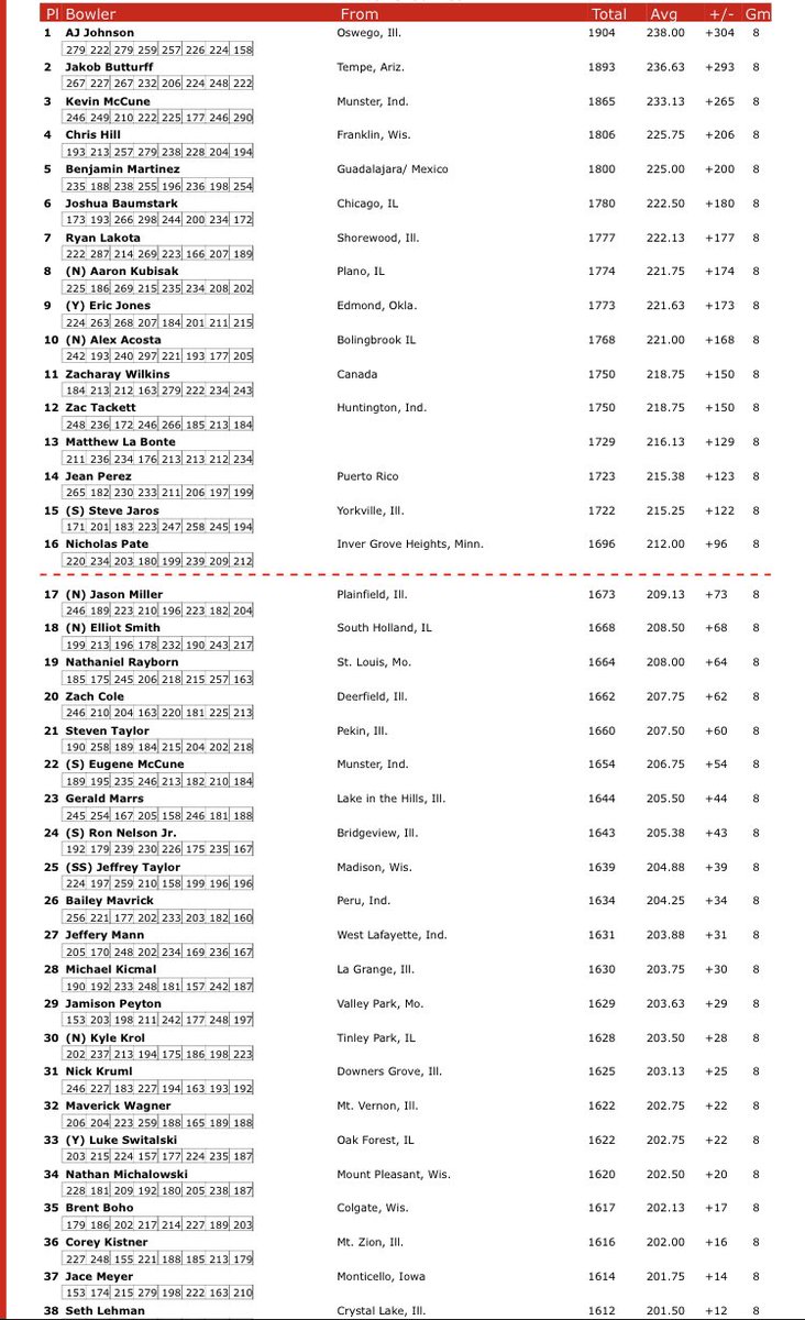 MotivJamo's tweet image. Top 29 cashed…Never give up. 

#getmotivated
#bowlersmartstl
#viseinserts
#coolwick