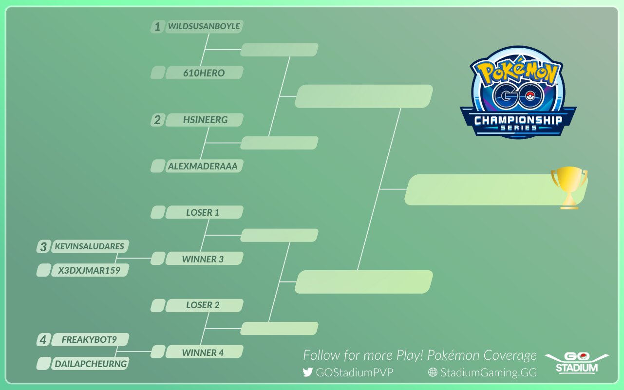 GO Stadium ️ NAIC Play! Pokémon on Twitter "🍁 What an amazing Day 1