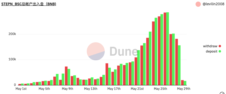 大陆(sol)还在经济增长放缓的阵痛中，而海南(bsc)鞋地产泡沫已破灭。

在一个多月的跌宕起伏和财富神话中，小编带大伙来复盘一下时间线，并和大伙聊聊这个case对web3创业者的启发，感谢<a href="/bitwater3/">bitwater ( 💦 , 🏃 )</a> 提供的数据和小细节 ：