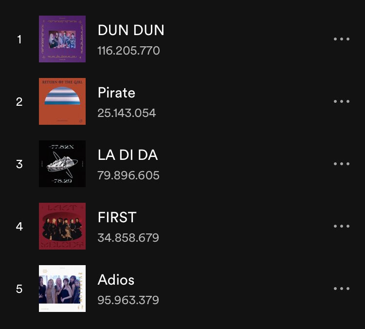 ChartsEverglow's tweet photo. Dun Dun is now EVERGLOW’s most popular track on Spotify.
#EVERGLOW #에버글로우 @EVERGLOW_STAFF https://t.co/wIlr5FBN9h