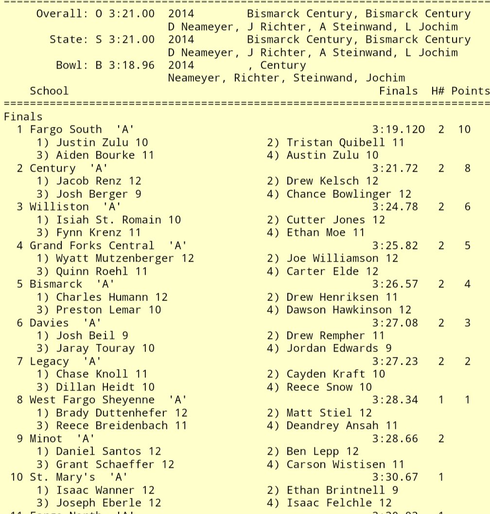 UND_runner's tweet photo. State record in the Class A Boys 4x400 for Fargo South. No seniors 👀👀 https://t.co/YCdNYu4Nnn