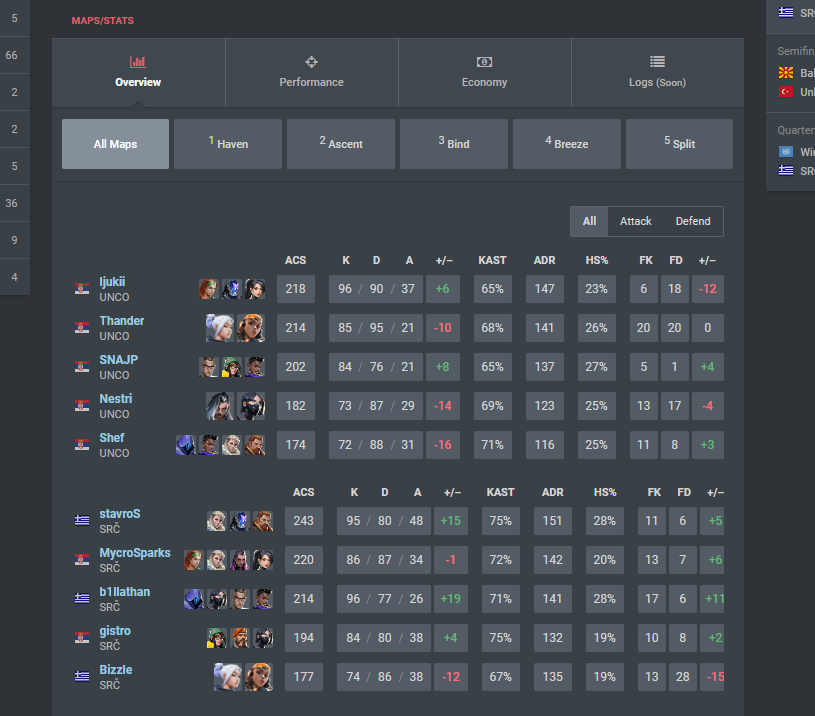 GG really close game against UnCoachable and we qualified to the finals of <a href="/VBLorg/">Valorant Balkan League</a> . What a great comeback on breeze , i cant believe we came back from 3-12. Great series , playing tomorrow against <a href="/balkanstars_val/">Balkan Stars</a> on the finals