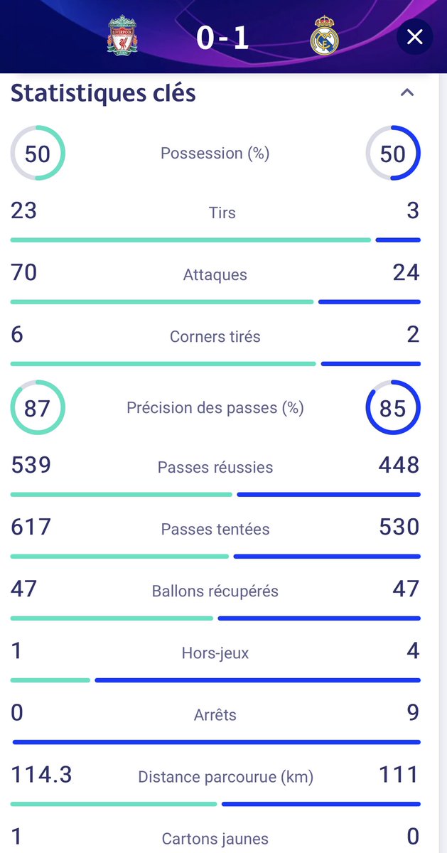 JPatrelle's tweet photo. 23 tirs à 3 pour Liverpool. Et le Real gagne. Incroyables statistiques au global de cette finale #LeReal #RealMadridLiverpool #UCLfinal https://t.co/X21iyxNy5J