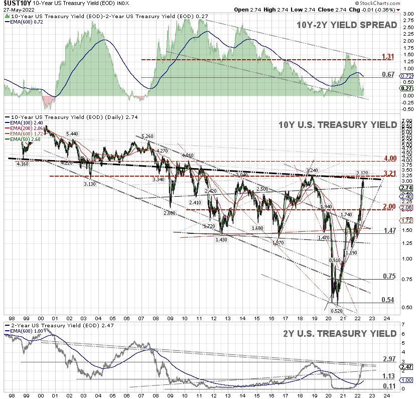 wijaranakula's tweet photo. The 10 year Treasury yield could pull back to test its 50-day EMA as core PCE #INFLATION fell to 4.9% YOY in April, in line with expectations. Expect next week to be bumpy, ahead of the May jobs report. #10YYield #10YUST #yieldcurve #SP500 $SPY $SPX #DJIA $DIA #DOW #NASDAQ https://t.co/uSMDp3wMng