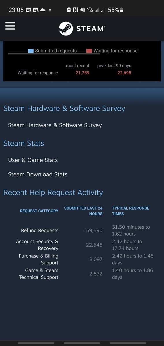 jdjbarlow's tweet photo. @Steam purchase and billing typical response time 2.42 hours to 1.48 days, 7 hours later..... looks like I'm going to be on the forever end of that scale... https://t.co/gB3xkuCtgv