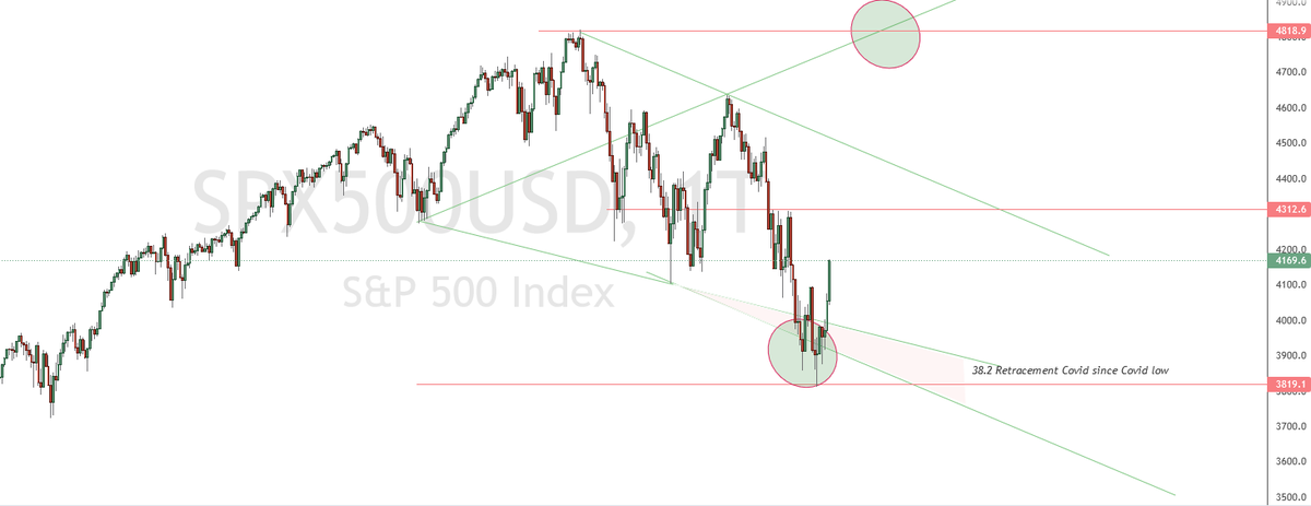 SP500 UPDATE:

The expected bounce happened, I expect crypto to follow next week.