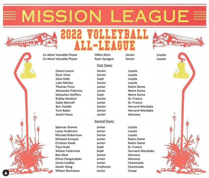CrespiVBall's tweet photo. 🏐🍀🏆Congratulations to Wilson Buchanan '23 on making the 2022 All-League team for the Mission League! 🏆🍀🏐 https://t.co/VuOxln2xym