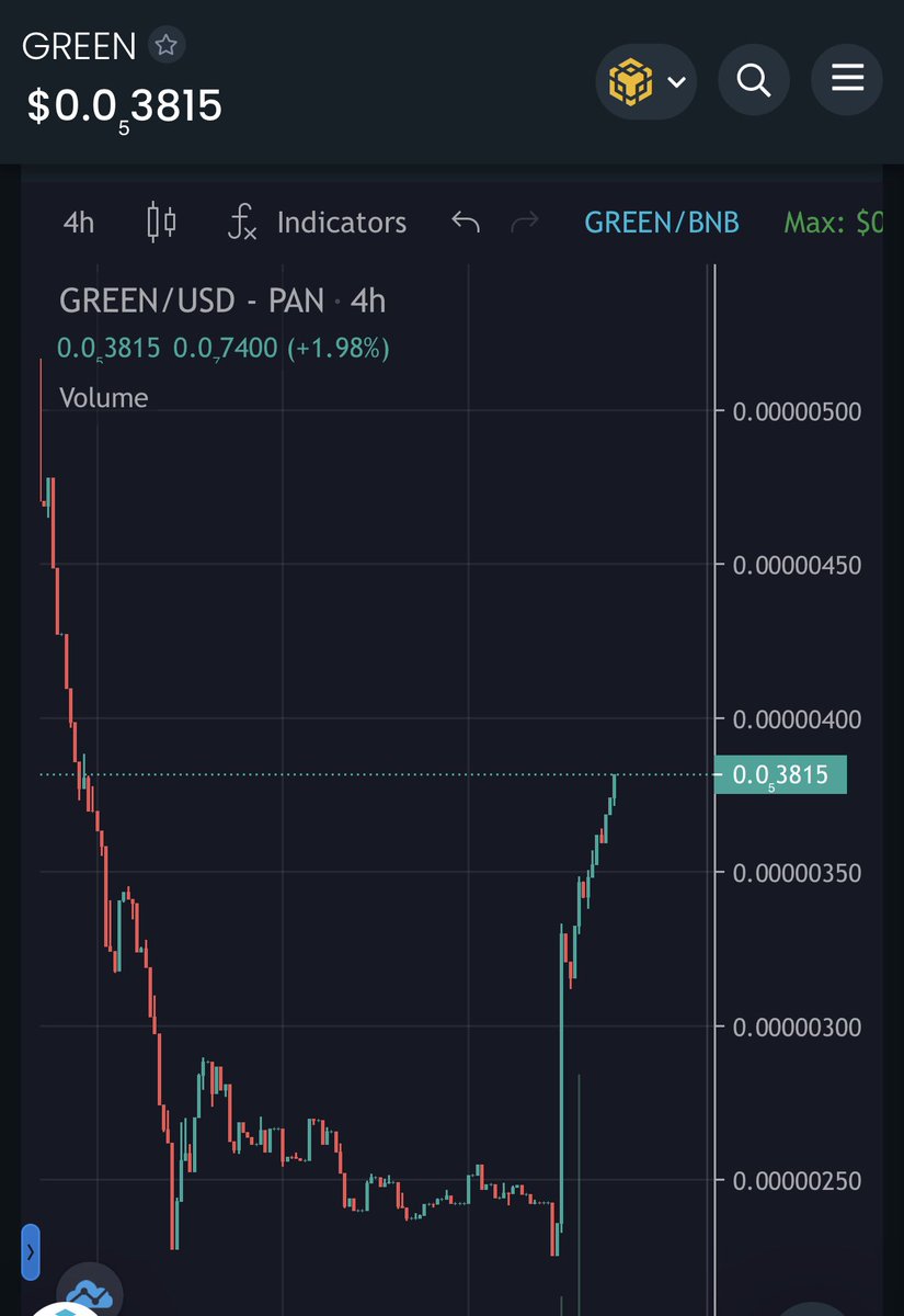 <a href="/GreenChartBSC/">Green Chart</a> has hit full throttle on its reversals #greenchart #bnb #bsc #onlywayisup #allthewayup #BSCGems #luna2 #altcoinseason