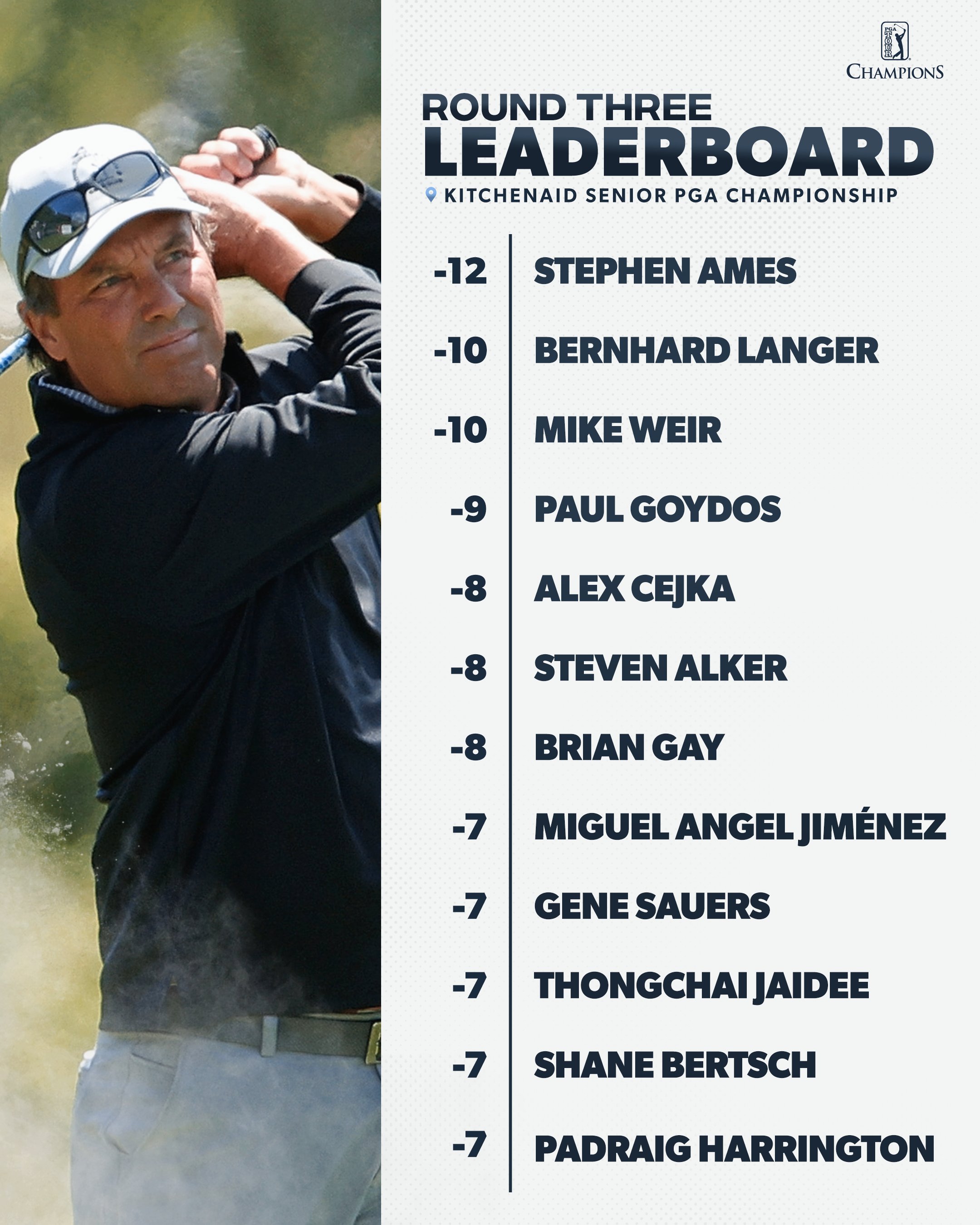 PGA TOUR Champions on Twitter "The leaderboard is stacked after round