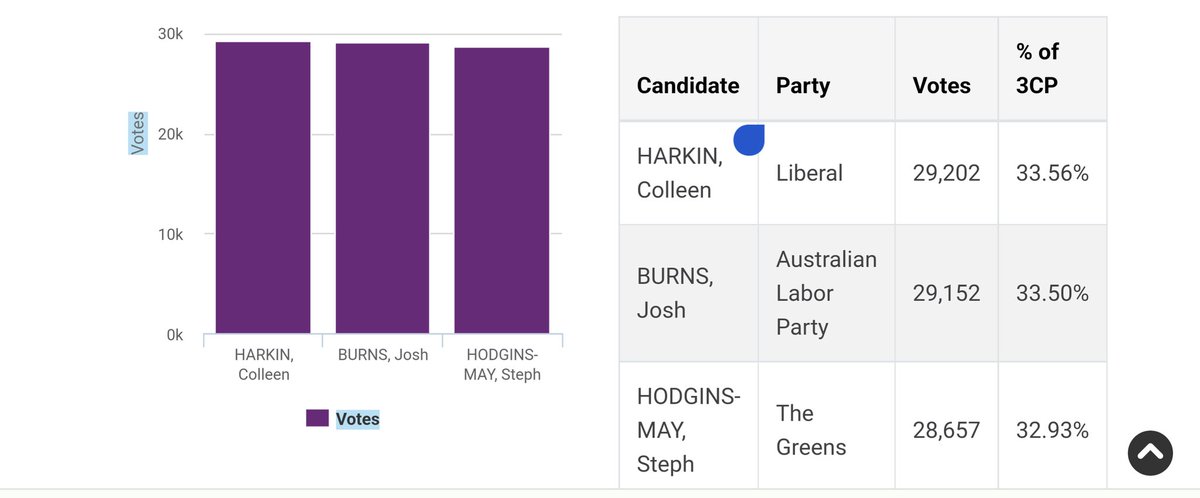 Macnamara is such a nail-biter. #AusVotes2022 #auspol