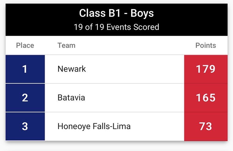 NewarkAthletics's tweet photo. CONGRATS to the Newark Reds Boys outdoor track for winning the @secvtrackfield B-1 championship!! 

An amazing performance by an amazing group of young people!! 

#GoReds 
#GreatTeammates https://t.co/GL2ChLHUmg
