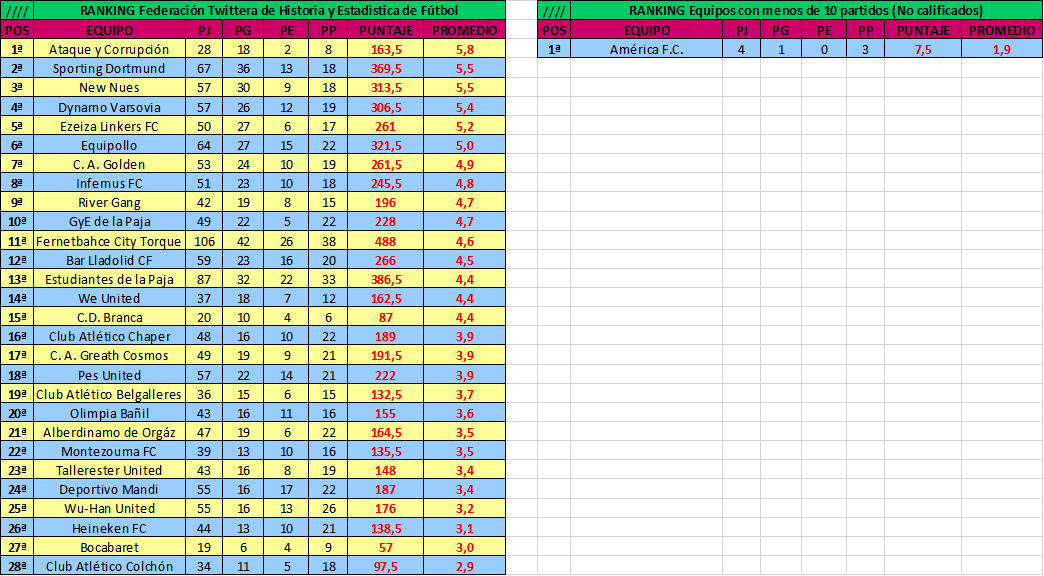 Aquí se puede apreciar de una forma más detallada los partidos jugados, los puntos obtenidos y los promedios.