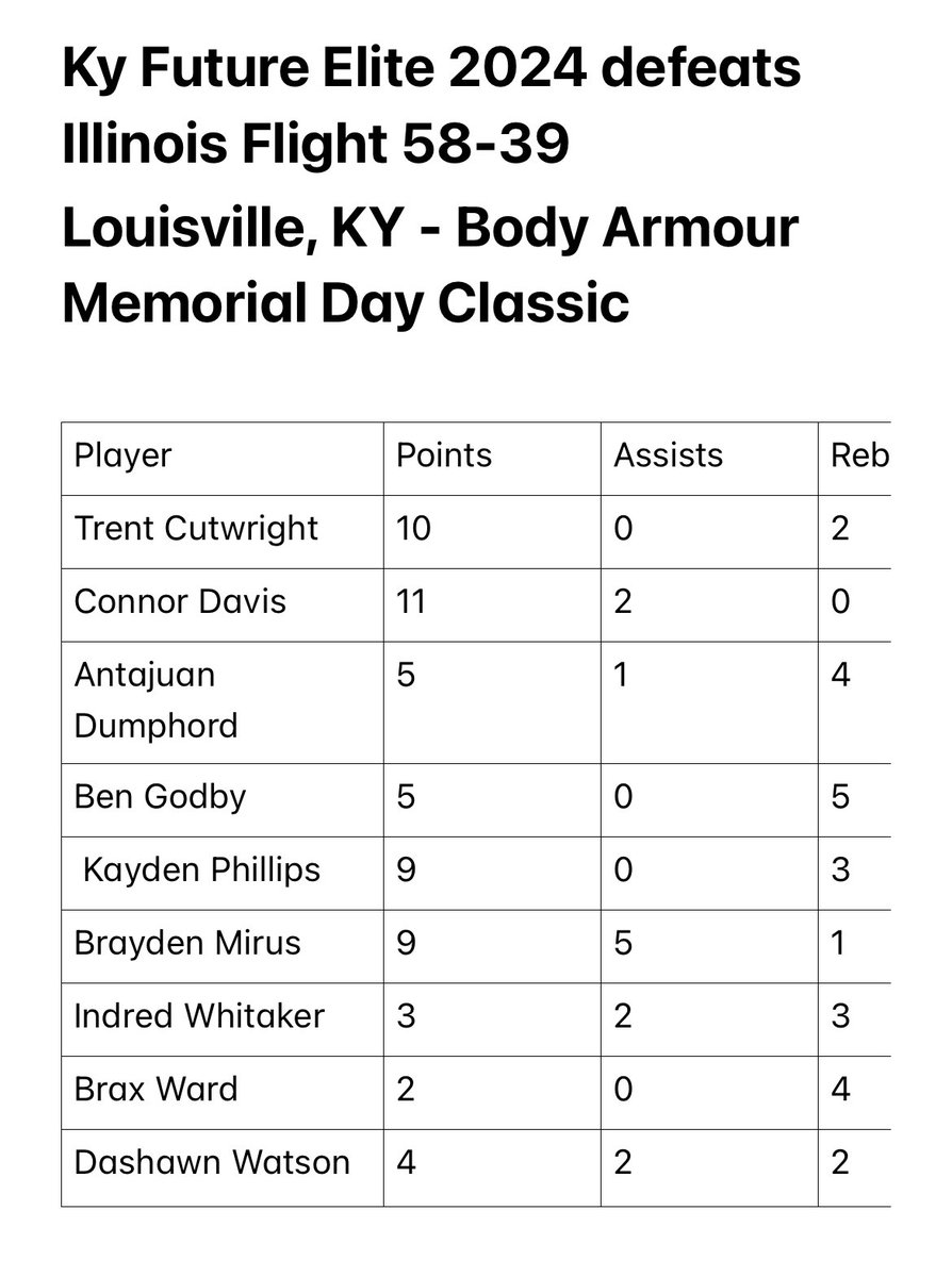 Kentucky Future Elite 2024 (@kyfuture2024) on Twitter photo <a href="/KyFuture2024/">Kentucky Future Elite 2024</a> starts out 1-0 in Louisville with good ball movement & a great TEAM Effort across the board to beat Illinois Flight 58-39. <a href="/antajuan_5/">antajuan dumphord</a> <a href="/KaydenPhillip16/">Kayden Phillips</a> <a href="/conmandavis06/">Connor Davis</a> @Benny4three <a href="/indred_whitaker/">indred whitaker</a> <a href="/Dashawn333/">Dashawn Watson</a> <a href="/MirusBrayden/">Brayden Mirus</a> <a href="/BraxWard/">Brax Ward</a> <a href="/KY_PrepReport/">Kentucky Prep Report</a> <a href="/PrepHoopsKY/">Prep Hoops Kentucky</a> <a href="/KyFuture2024/">Kentucky Future Elite 2024</a> starts out 1-0 in Louisville with good ball movement & a great TEAM Effort across the board to beat Illinois Flight 58-39. <a href="/antajuan_5/">antajuan dumphord</a> <a href="/KaydenPhillip16/">Kayden Phillips</a> <a href="/conmandavis06/">Connor Davis</a> @Benny4three <a href="/indred_whitaker/">indred whitaker</a> <a href="/Dashawn333/">Dashawn Watson</a> <a href="/MirusBrayden/">Brayden Mirus</a> <a href="/BraxWard/">Brax Ward</a> <a href="/KY_PrepReport/">Kentucky Prep Report</a> <a href="/PrepHoopsKY/">Prep Hoops Kentucky</a>