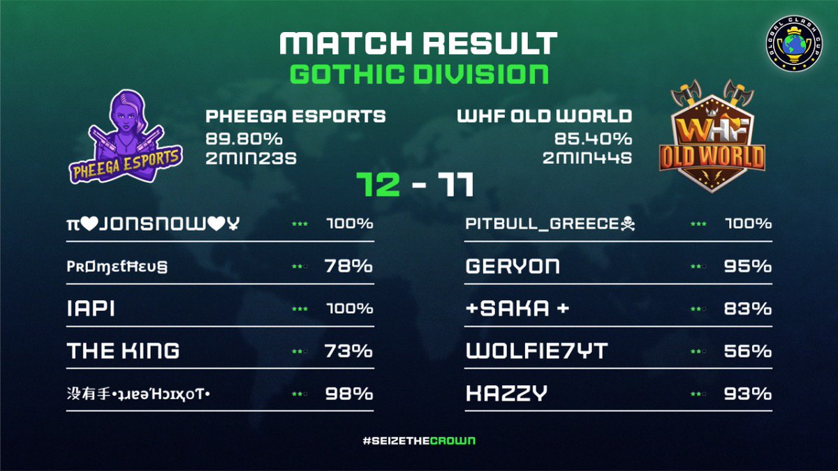 Nice win in <a href="/GlobalClashCup/">Global Clash Cup</a> 
Triples ⭐🌟⭐ for:
<a href="/iapi00/">iapi</a> 
#JonSnow

Let's go guys 🫡