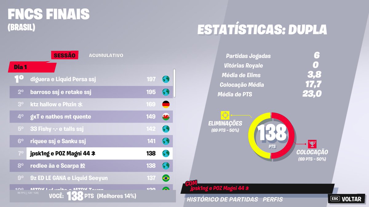 Top 7 primeiro dia, full foco pra amanhã