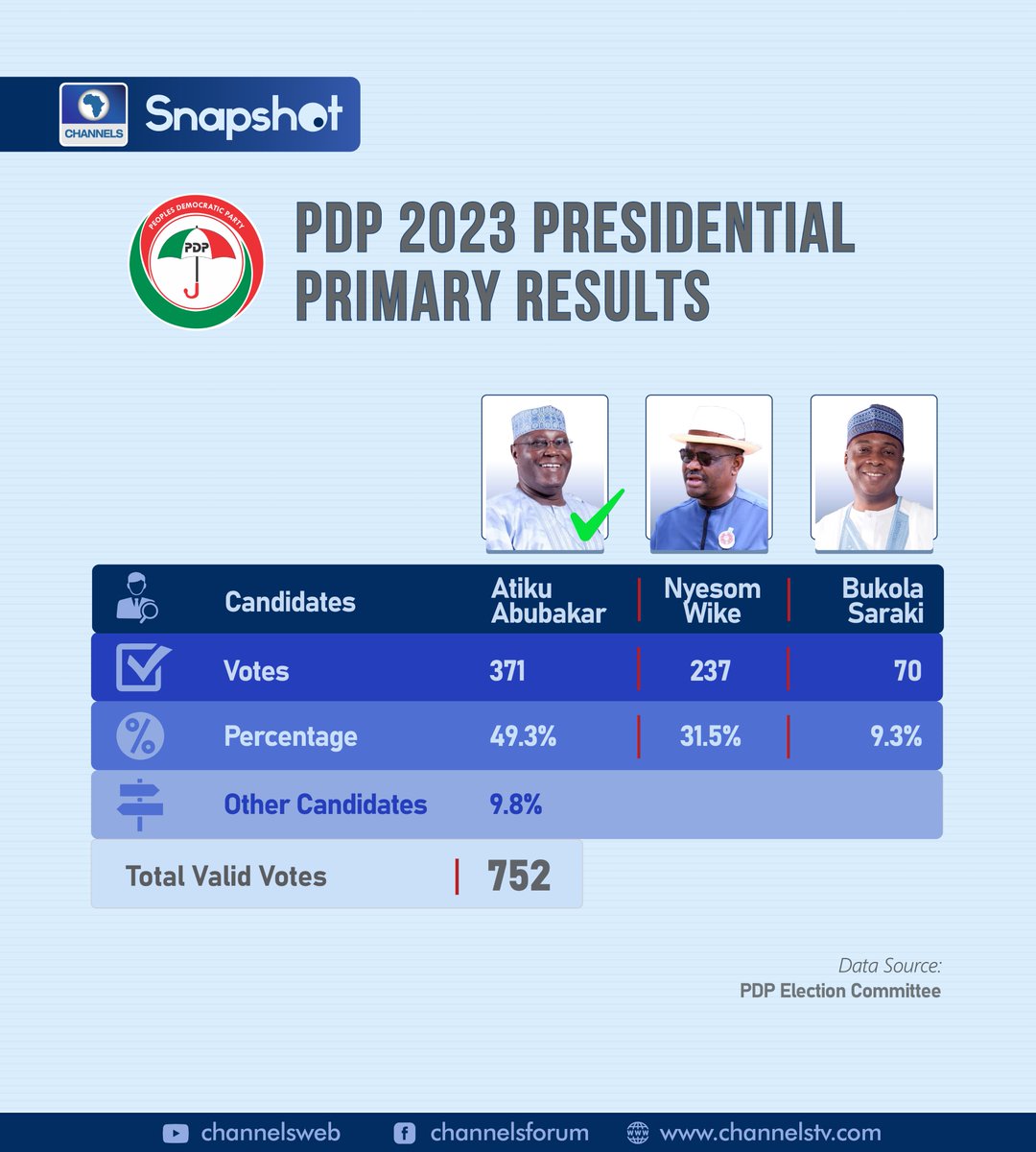 channelstv's tweet image. Former Vice President Atiku Abubakar has been declared winner of the Peoples Democratic Party&apos;s presidential primaries.

He will fly the PDP&apos;s flag in the 2023 presidential elections.

#PDPDecides
