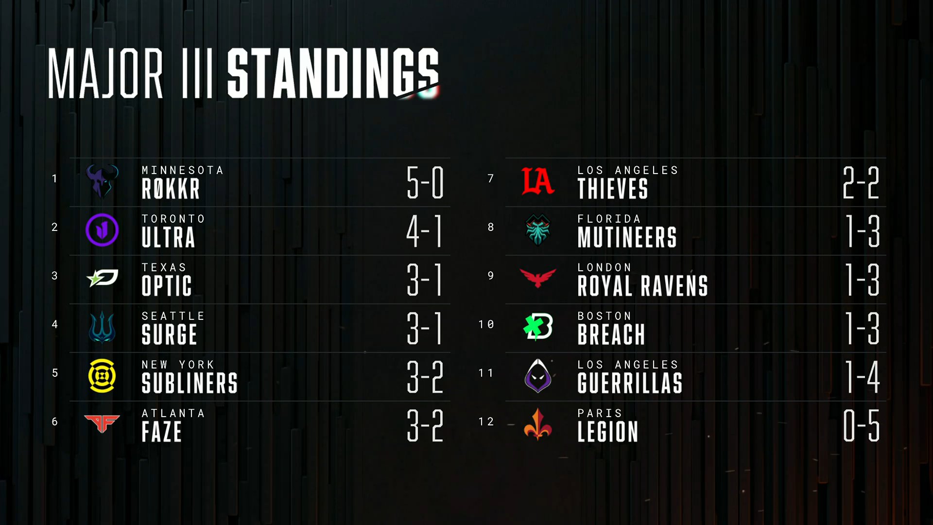 Call of Duty League on Twitter "Take a look at the Major III Standings