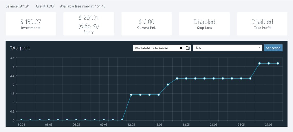 andynoda1's tweet photo. FXPG社100ドルRST口座の41週までの運用結果は累積損益率が7.94%だった。1万ドル口座だと14.5%になり月利換算で1.54%となった。
昨年8月に運用開始して4週目以降で損益率がマイナスの週は一度もない。これは素晴らしいことだ ♪
#FX投資 #FXPG #Kingdom_EA #自動売買 #RST口座 #お金に稼がせる #road https://t.co/qrdn4PSn2D