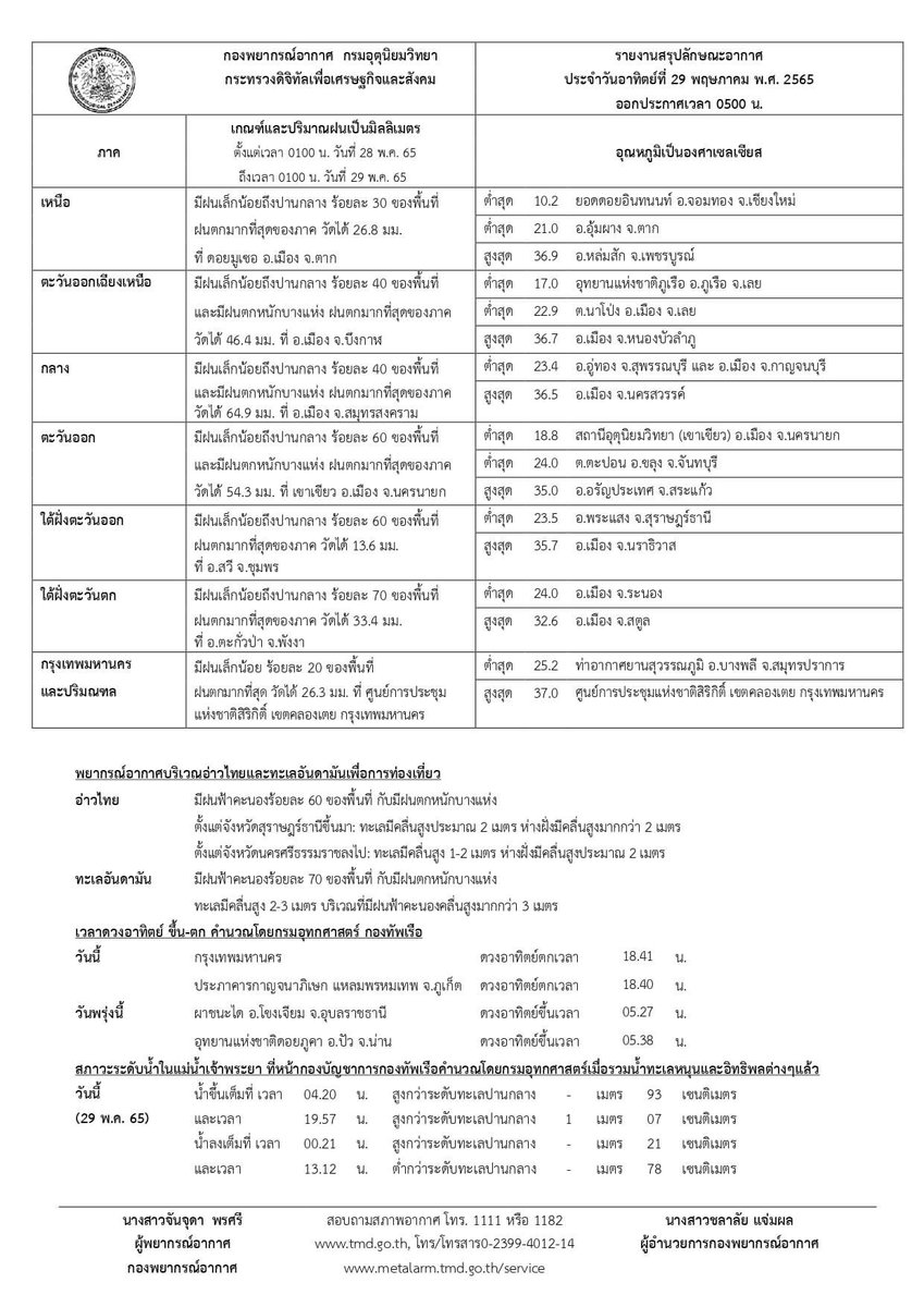 1st_Army_Area's tweet photo. #พยากรณ์อากาศ รายภาคของประเทศไทยพร้อมแผนที่พื้นที่เสี่ยงภัยฝนตกหนักถึงหนักมากบริเวณประเทศไทย 
ประจำวันที่ 29 พฤษภาคม 2565 เวลา 05.00 น.

#ศูนย์ประชาสัมพันธ์กองทัพภาคที่1
#กรมอุตุนิยมวิทยา https://t.co/nKPq9O1atq