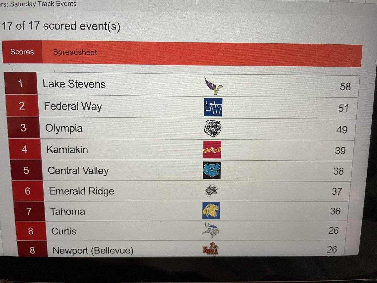 LSHS Vikings Sports (@lshs_sports) on Twitter photo There it is! <a href="/LSHSConnect/">LSHS Superfan</a> <a href="/lssd/">Lake Stevens SD</a> <a href="/LSHSVikingPrin/">Leslie Ivelia</a> <a href="/HeraldNetPreps/">Herald Preps Sports</a> <a href="/wiaawa/">WIAA</a> Boys team 4A State Champs #wastatetf #statechamps There it is! <a href="/LSHSConnect/">LSHS Superfan</a> <a href="/lssd/">Lake Stevens SD</a> <a href="/LSHSVikingPrin/">Leslie Ivelia</a> <a href="/HeraldNetPreps/">Herald Preps Sports</a> <a href="/wiaawa/">WIAA</a> Boys team 4A State Champs #wastatetf #statechamps