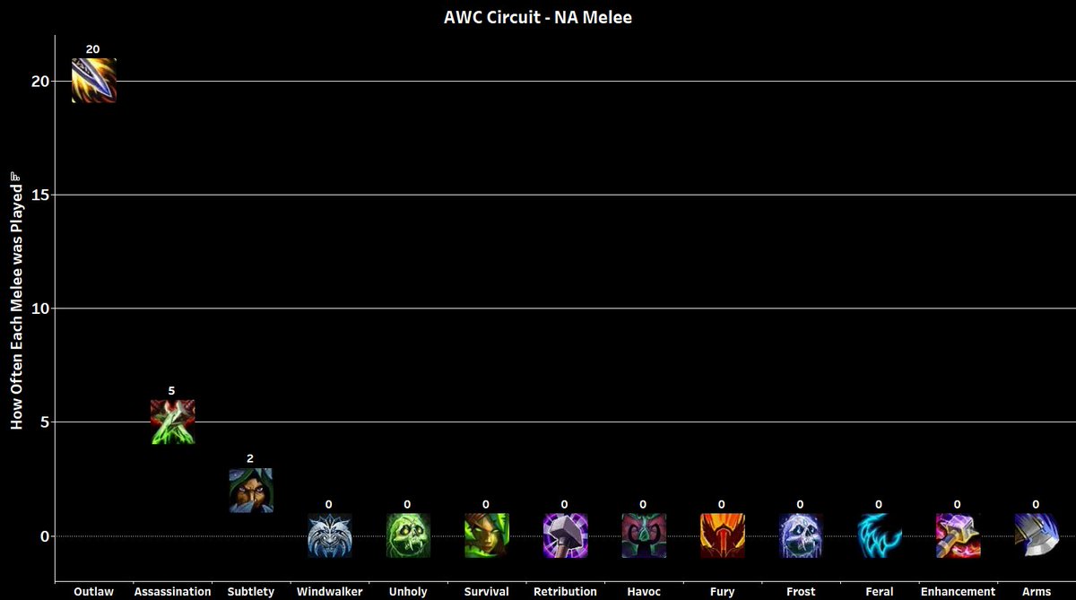 MysticalTheMonk's tweet photo. I missed the EU games today, but caught the NA games in the circuit. Here are the top healer, melee, and ranged specs for Day #1...

I don't think it's ever been this bad https://t.co/9kz8GKNlIY