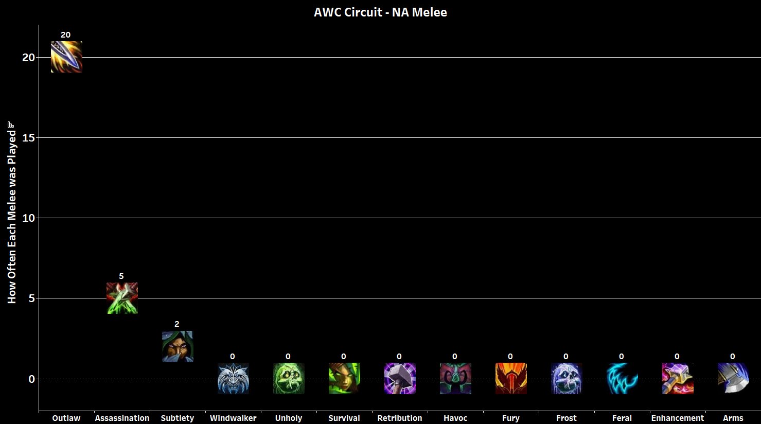 PvP Leaderboard added to wow-tools. Let me know what you think