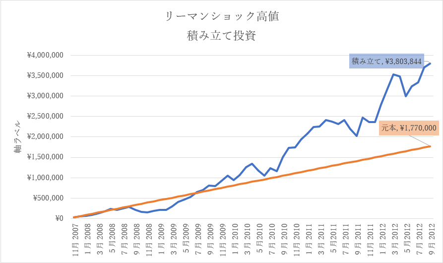 dX8BqHxmOEnqlH0's tweet photo. 最近レバナスアンチがNASDAQは最高値もう何年も回復しないからオワコンだとか言われていますが、正直積み立て勢にはあまり意味がない批判です。リーマンショックの高値に戻るまで5年間の時間がかかっていますが、毎月3万円積み立てしてい��ら利益で終わっています。一方、一括投資は元本が回復するだけ https://t.co/O9P762WM8x