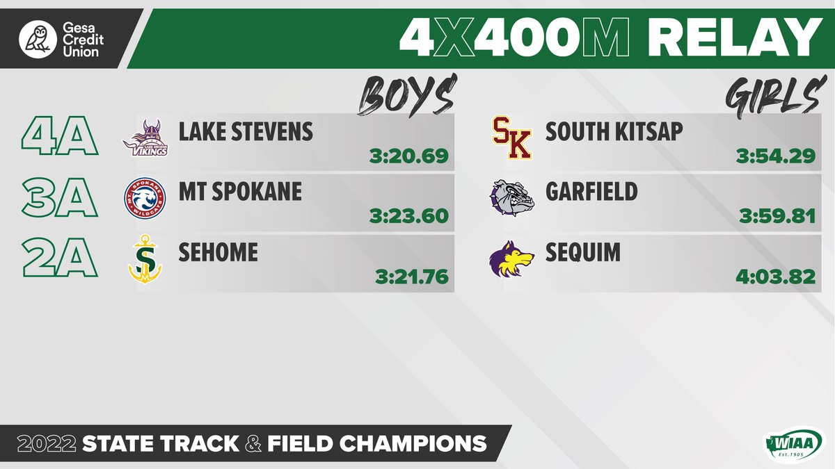 2A, 3A, 4A State Track & Field 4x400m Relay Champions #wastatetf