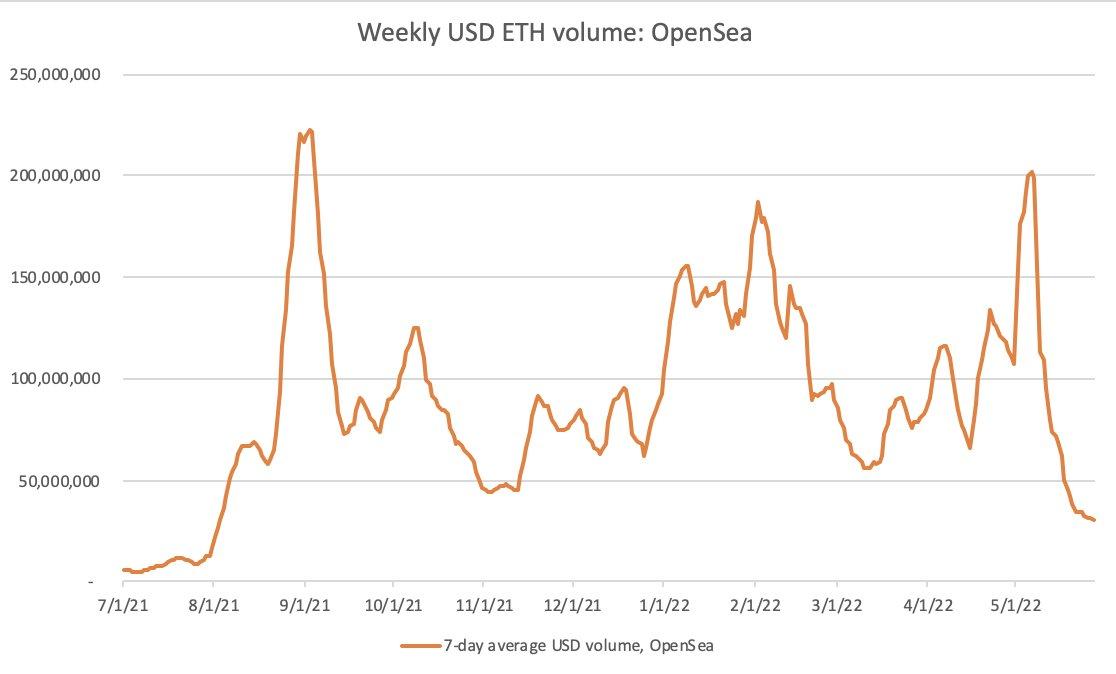 hot_nft_updates's tweet photo. Daily USD volume of ETH NFTs on OpenSea over the past week was just $30mn. 

The last time volumes were this low was Aug 3, 2021, three weeks before Visa bought a punk and Steph Curry bought an ape.

#NFTCommunity #NFT #NFTs #Metaverse #Ethereum #opensea #cryptocurrency #BAYC https://t.co/nZrf5QoM8U