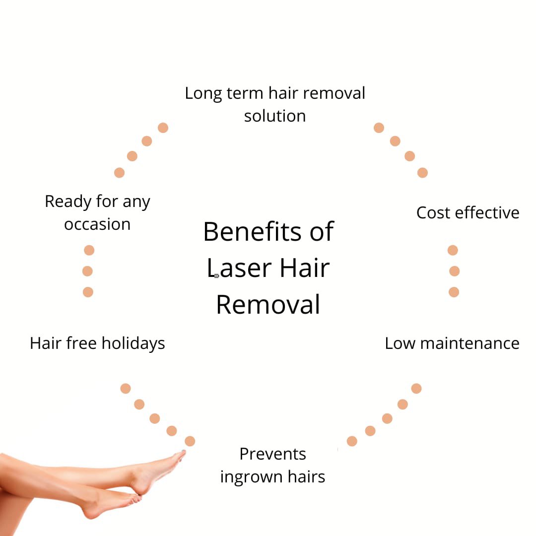 Tired of waxing/shaving/ ingrown hairs?
Wish you were ready for every occasion?
This is YOUR sign to start your Laser Hair Removal journey with us 🙋🏻‍♀️
Laser Hair Removal will leave your skin feeling smooth &amp; hair free! 
Don’t forget we have 25% off ALL courses until the 1.7.22 🥰