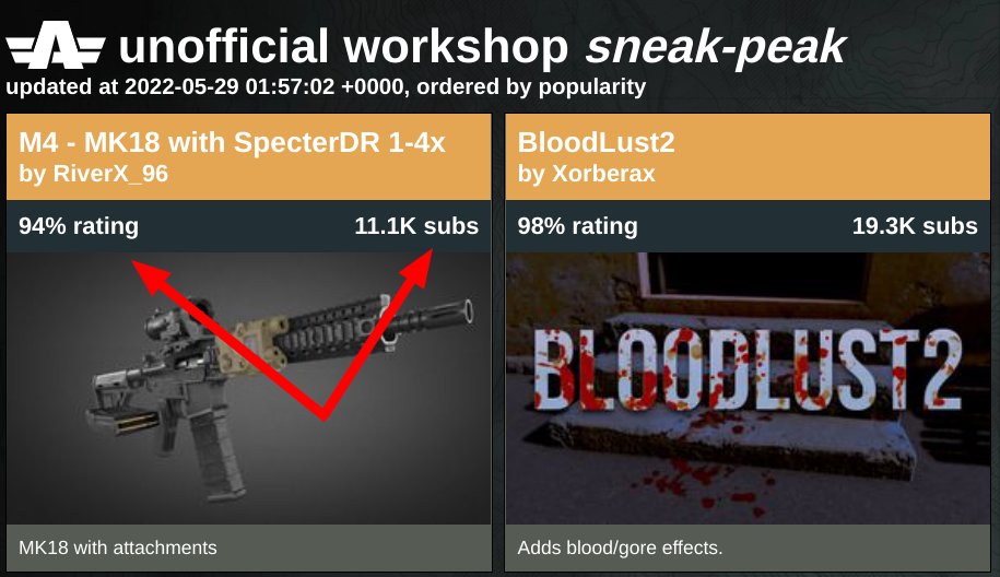 OfpNotDead's tweet photo. New version of unofficial workshop browser for #ArmaReforger (@ArmaPlatform) including mod statistics just landed. TIP: Hover over numbers for details.

https://t.co/Qb2cxOw8rt https://t.co/SSvxlS2wq2
