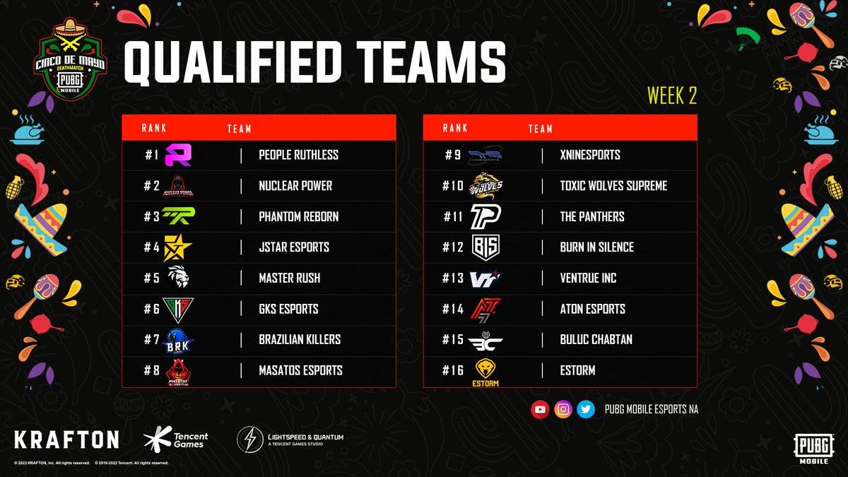 esportspubgmna's tweet photo. Let the drum roll begin!🥁 
The PUBG MOBILE CINCO DE MAYO DEATHMATCH Week 2 results are here🐓

Find out if your favorite team managed to qualify to the next phase of the battle!

#PUBGMOBILE #PUBGMEsports #PUBGM5mayo

Don’t forget to share the results and tag us! https://t.co/e8NwwMhidC