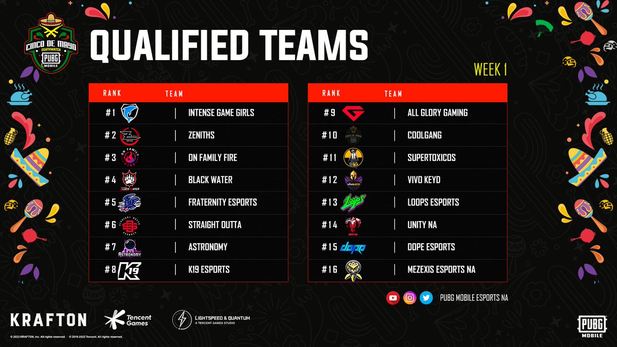 esportspubgmna's tweet photo. Let the drum roll begin!🥁 
The PUBG MOBILE CINCO DE MAYO DEATHMATCH Week 2 results are here🐓

Find out if your favorite team managed to qualify to the next phase of the battle!

#PUBGMOBILE #PUBGMEsports #PUBGM5mayo

Don’t forget to share the results and tag us! https://t.co/e8NwwMhidC