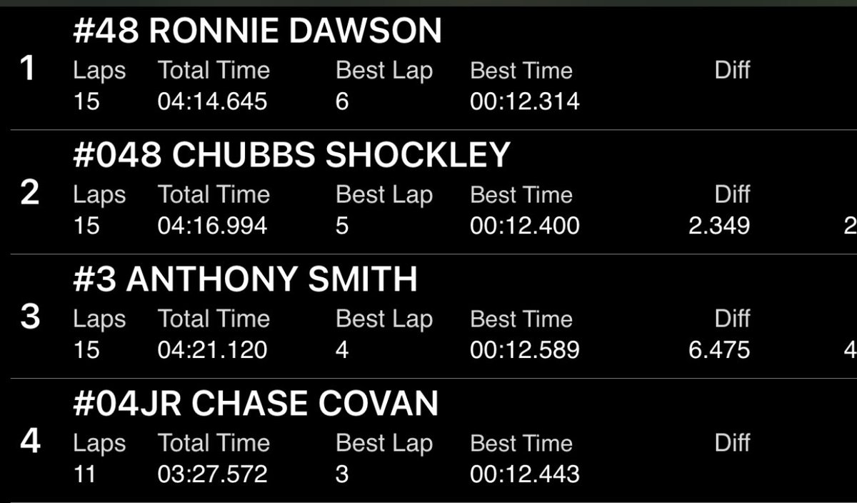 RonnieD48's tweet photo. Not a bad day here at Low Country Kartway. Should’ve went 4 for 4 in the main events. But a miss-communication at the scale house costed us our first race win! @rdawson158 @BRozowicz @JMorrisfitness @JamieKnopf4 @PremierKarts #stiffieclutches #nextwaveracingengines https://t.co/lGp3viz5Va