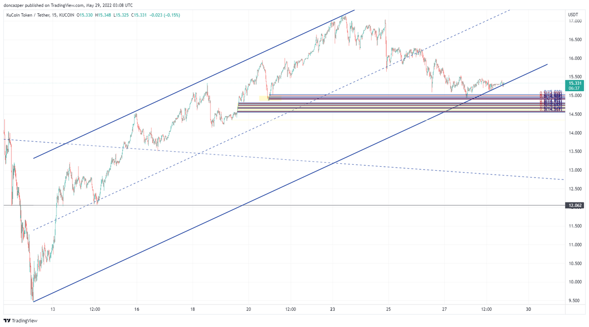 I_am_Fibo's tweet photo. $KCS
Liking this trading idea more.
It seems to be validated, let's see if it longs from here. https://t.co/fmu0IdGbpR