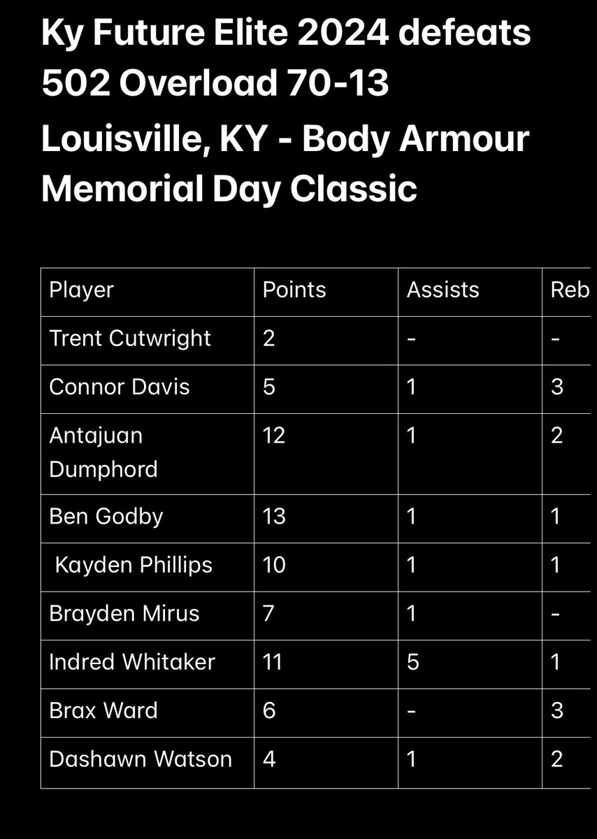 Kentucky Future Elite 2024 (@kyfuture2024) on Twitter photo <a href="/KyFuture2024/">Kentucky Future Elite 2024</a> beats 502 Overload 70-13 to go 2-0 on the day in Louisville. Once again a great TEAM effort all around. <a href="/antajuan_5/">antajuan dumphord</a> <a href="/BraxWard/">Brax Ward</a> <a href="/KaydenPhillip16/">Kayden Phillips</a> <a href="/conmandavis06/">Connor Davis</a> <a href="/Dashawn333/">Dashawn Watson</a> <a href="/MirusBrayden/">Brayden Mirus</a> <a href="/indred_whitaker/">indred whitaker</a> @Benny4three <a href="/PrepHoopsKY/">Prep Hoops Kentucky</a> <a href="/KY_PrepReport/">Kentucky Prep Report</a> <a href="/KyFuture2024/">Kentucky Future Elite 2024</a> beats 502 Overload 70-13 to go 2-0 on the day in Louisville. Once again a great TEAM effort all around. <a href="/antajuan_5/">antajuan dumphord</a> <a href="/BraxWard/">Brax Ward</a> <a href="/KaydenPhillip16/">Kayden Phillips</a> <a href="/conmandavis06/">Connor Davis</a> <a href="/Dashawn333/">Dashawn Watson</a> <a href="/MirusBrayden/">Brayden Mirus</a> <a href="/indred_whitaker/">indred whitaker</a> @Benny4three <a href="/PrepHoopsKY/">Prep Hoops Kentucky</a> <a href="/KY_PrepReport/">Kentucky Prep Report</a>