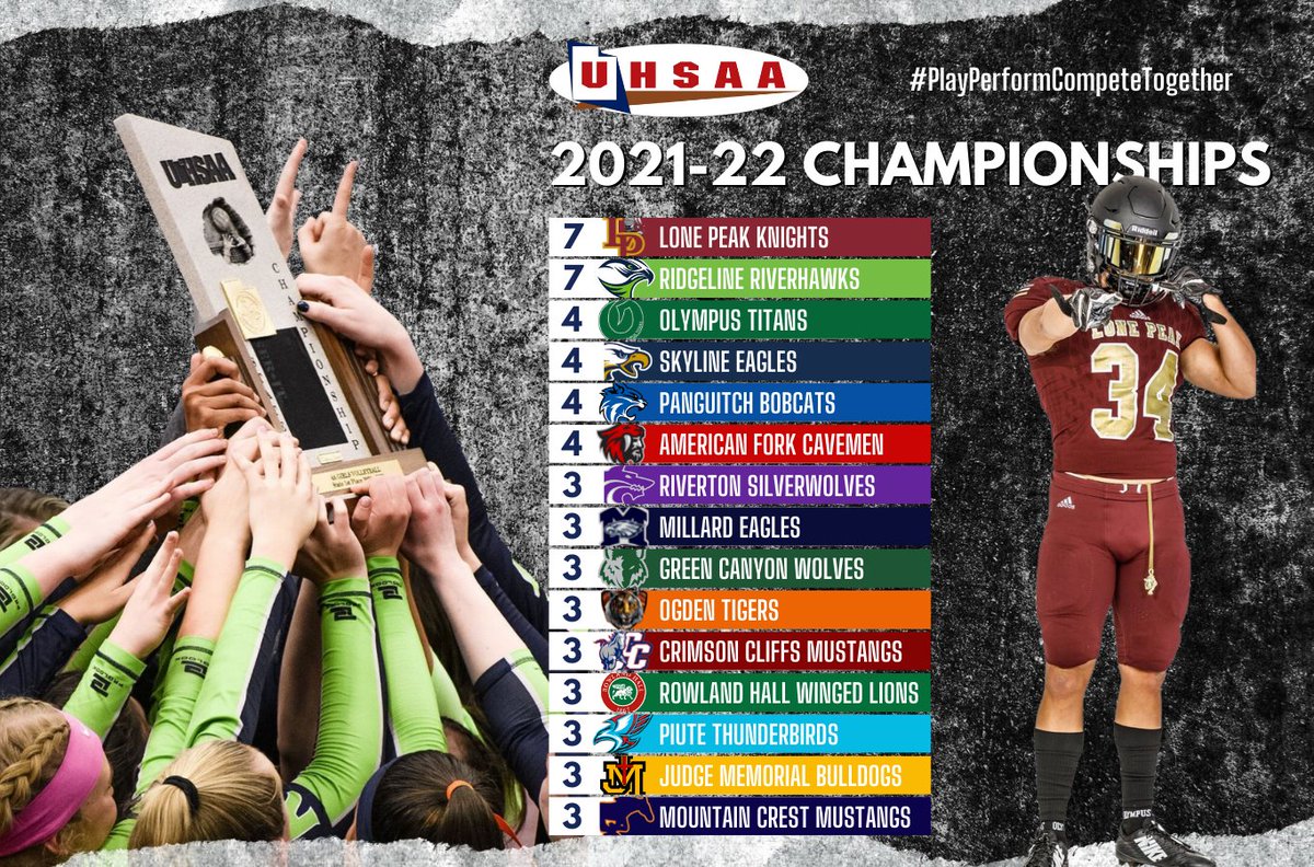 The 2021-22 school year is officially in the books. A few numbers to chew on as we head into summer: 
1️⃣3️⃣0️⃣ total <a href="/MountainAmerica/">Mountain America CU</a> state titles 
7️⃣0️⃣ different schools won championships
2️⃣1️⃣ different regions with state champions
#PlayPerformCompeteTogether