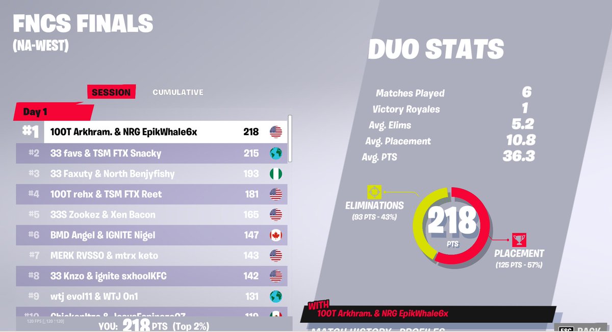 EpikWhale's tweet photo. 🏆1st day 1 😈 Ark didnt load in one game too 🤣 218 in 5 games @Arkhram1x https://t.co/B43i8hmvKO