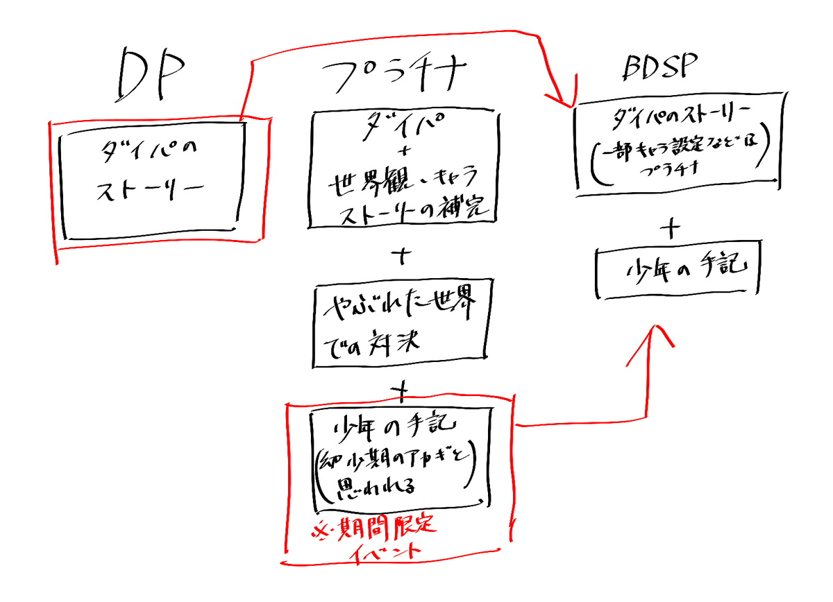 DPtとBDSPのストーリーの関係性こんな感じなので、今からやるならBDSPとプラチナで完璧なんだよな
ダイパの補完ストーリーと言いつつかなり設定練り直されてるけど 