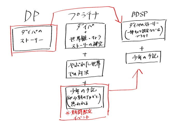 DPtとBDSPのストーリーの関係性こんな感じなので、今からやるならBDSPとプラチナで完璧なんだよなダイパの補完ストーリーと言いつつかなり設定練り直されてるけど 