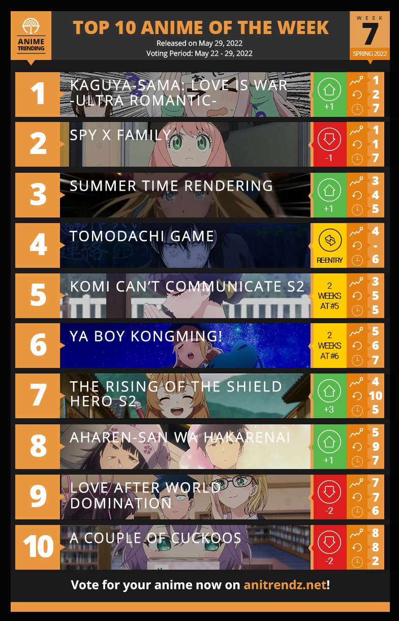 Anime Trending on Twitter Here is your TOP 10 ANIME of the Week 7 for  the Spring 2022 anime season Note Shikimoris episode was delayed last  week  Vote for next weeks