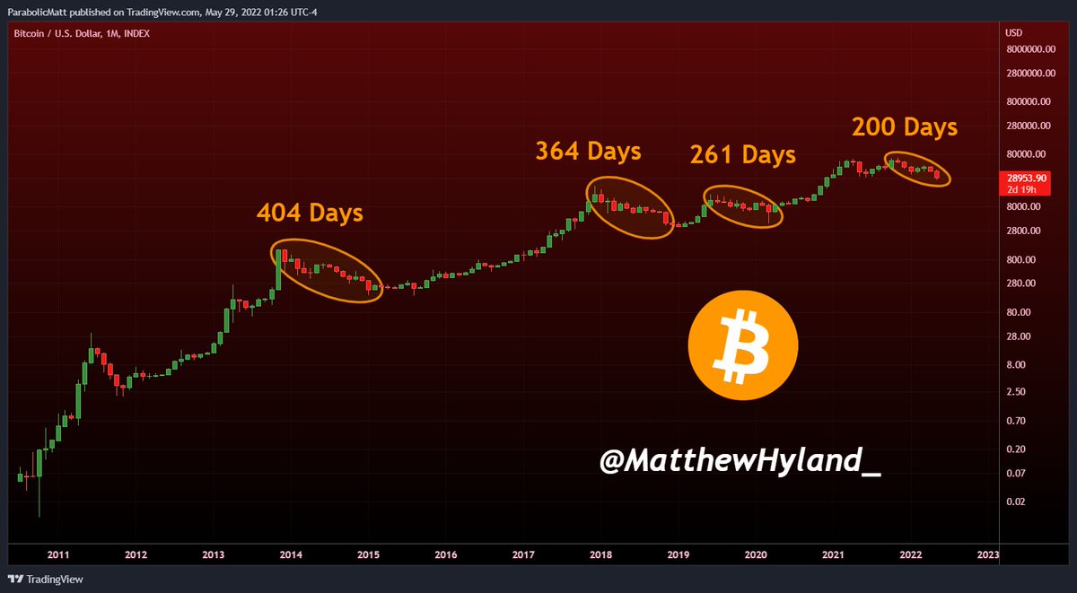 Bitcoin is currently in its 4th longest downtrend in its entire history: