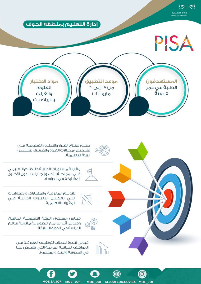 MOE_JOF's tweet photo. البرنامج الدولي لتقييم الطلبة: هو مجموعة من الدراسات لقياس قدرة الطلبة على توظيف معلوماتهم التي اكتسبوها في القراءة والعلوم والرياضيات، واكتساب المهارات لحل المشكلات الحياتيه لحلها.
#الاختبارات_الدولية
#PISA_2022
#تعليم_الجوف https://t.co/uUvSthNjgy