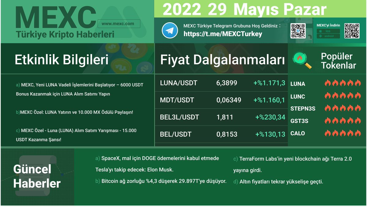 MexcTRResearch's tweet photo. 📰MEXC 29 MAYIS GÜNDEMİ📰

👉 Hemen Hesap Açın: https://t.co/0HHewX0yTV
#MEXCTürkiye #ETH #TRON #BTC #AVAX https://t.co/eUHNPEQmpB