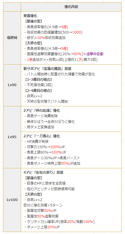 تويتر グラブル攻略 Gamewith على تويتر 最終ユイシス検証 奥義 星薙 吸収 500 1000 被ダメ30 吸収 3t 追加 天終 追撃 50 枠変動 1倍追加ダメ 上限約11万 侠気lv回 2アビ 天終 Hp消費削除 攻撃150 0 奥義上限80 100