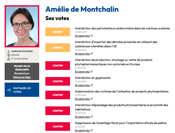 🔴 Dans le détail, la nouvelle ministre de l'Écologie Amélie de Montchalin a notamment voté contre l'interdiction du glyphosate, l'indemnisation des victimes de l'utilisation de produits phytosanitaires ou encore la suppression de l'avantage fiscal pour l'huile de palme.