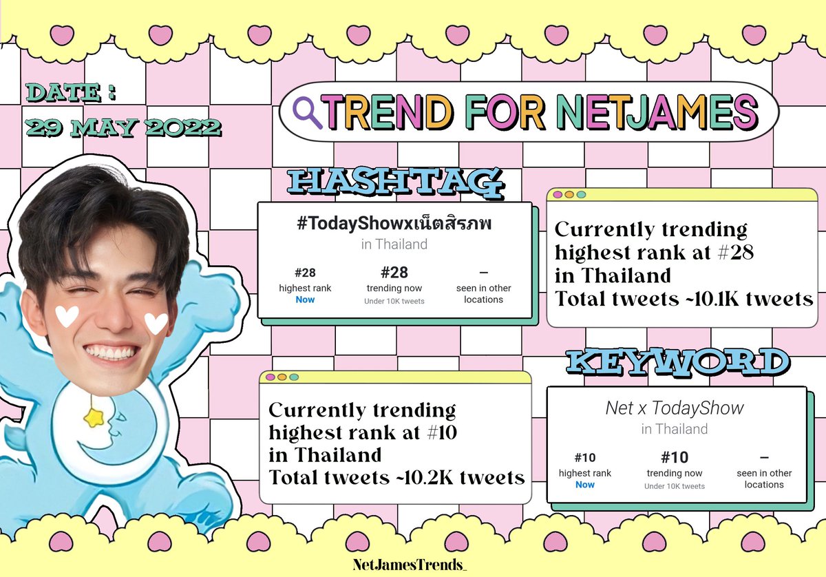 NetJamesTrends_'s tweet photo. ⟡ ꒰ #TrendforNetJames ꒱ ミ
• สรุปเทรนด์ | 29.5.2022
• Hashtag : #TodayShowxเน็ตสิรภพ
Currently trending
highest rank at #28 Thailand
Total Tweets ~10.1K Tweet
• Keyword : Net x TodayShow
highest rank at #10 Thailand
Total Tweets ~10.2K Tweet
#netsiraphop https://t.co/4G5725dO8N