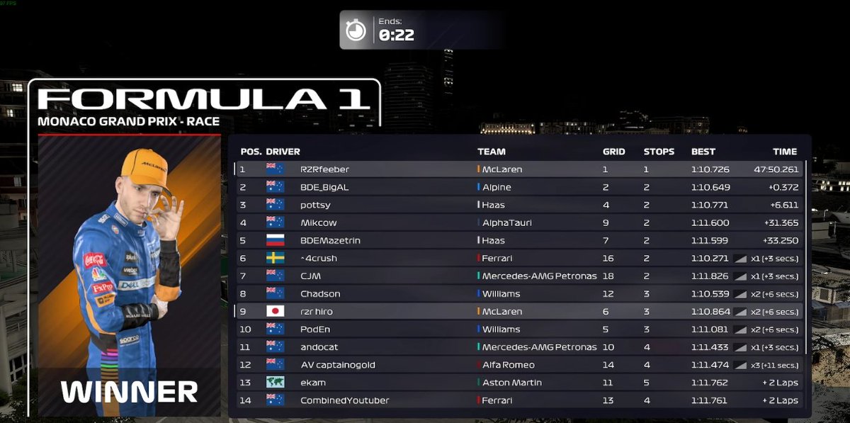 ryanbell41's tweet photo. P1 in Monaco, got pole on my banker and ran away, didn't manage to get the championship this race so will have to wait till Singapore.

@afrAUSNZ @RIZER_ESPORTS https://t.co/yutFQWSJdN
