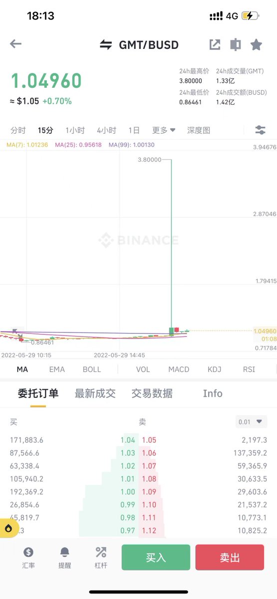 CryptoMageBTC's tweet photo. 【狗安爆仓精准，STEPN跑鞋又转走1个亿】
对于狗安来说GMT的合约是一块大肉，后台数据一目了然，下午的这根长针有点不讲武德了，BUSD的合约用户欲哭无泪，我想没有几个人可以全身而退的吧，屋漏又逢连夜雨，项目方又在Bsc链上转走了1个亿，都知道去做空GMT而这块肉可不容易吃，空军系安全，祝好运！ https://t.co/1myvjUHMxL