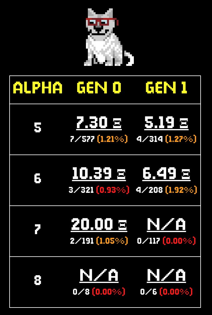 Slowly, but surely, wolves selling out.
